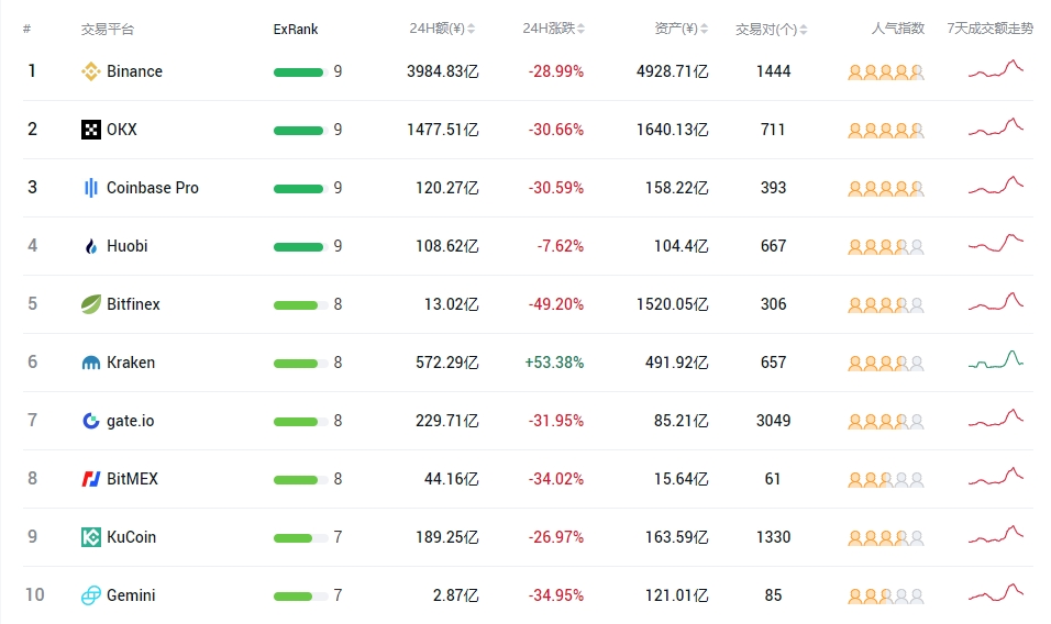 世界排名第一官方数字货币钱包手续费 5 折,多样化赚币,超 150 币种在线交易