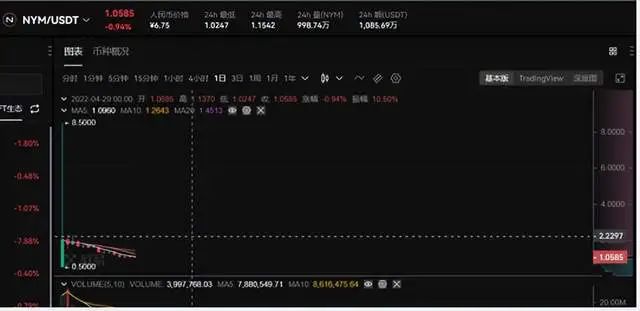 火币清退后 OK 与币安较劲，OK 频繁上新币套路割韭菜内幕